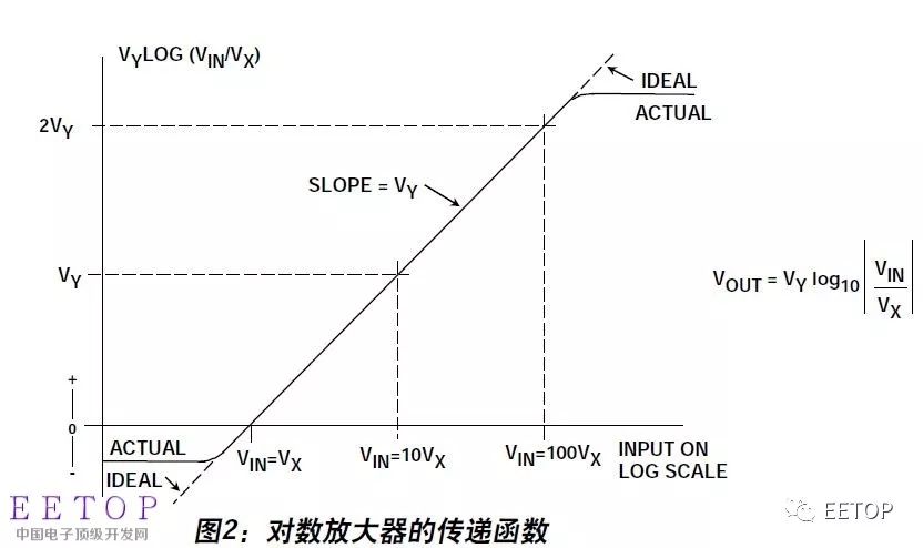 介紹學(xué)習(xí)一種模擬信號(hào)的處理方式：對(duì)數(shù)處理