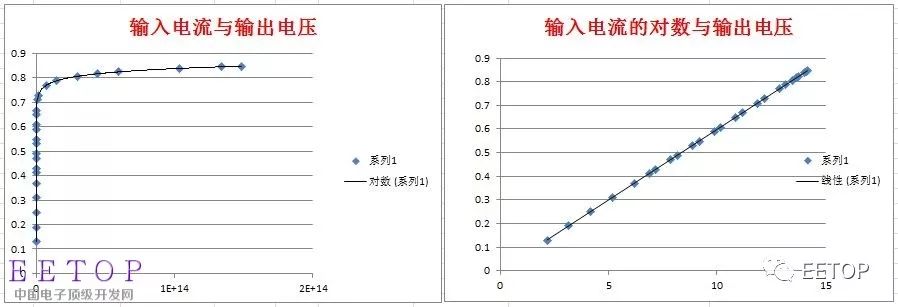 介紹學(xué)習(xí)一種模擬信號(hào)的處理方式：對(duì)數(shù)處理