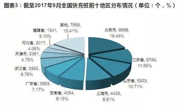 快充樁與慢充樁的對(duì)比以及快充樁的發(fā)展  150-240kW直流輸出是未來(lái)趨勢(shì)