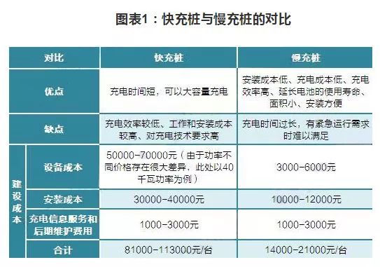 快充樁與慢充樁的對(duì)比以及快充樁的發(fā)展  150-240kW直流輸出是未來(lái)趨勢(shì)