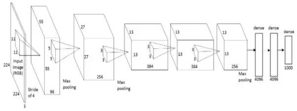 介紹了計(jì)算機(jī)視覺領(lǐng)域內(nèi)比較成功的10個(gè)深度學(xué)習(xí)架構(gòu)