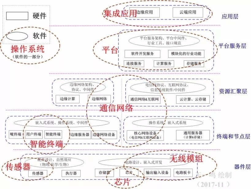 了解物聯(lián)網(wǎng)的技術(shù)矩陣和產(chǎn)業(yè)概念