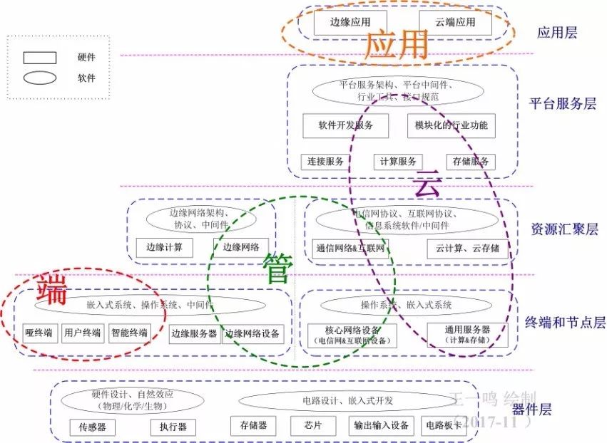 了解物聯(lián)網(wǎng)的技術(shù)矩陣和產(chǎn)業(yè)概念