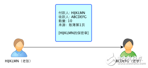 區(qū)塊鏈：一個故事告訴你比特幣的原理及運作機制