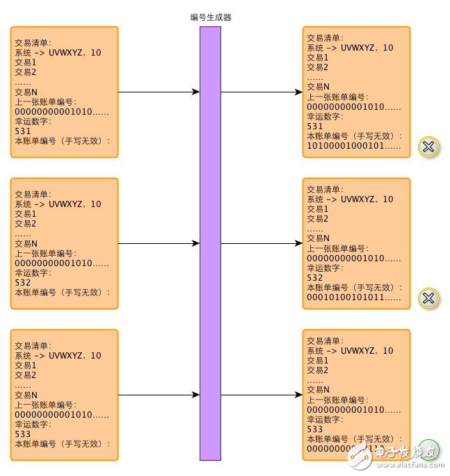 區(qū)塊鏈：一個故事告訴你比特幣的原理及運作機制