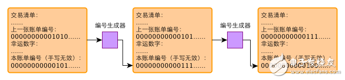 區(qū)塊鏈：一個故事告訴你比特幣的原理及運作機制