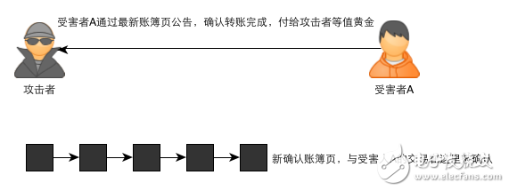 區(qū)塊鏈：一個故事告訴你比特幣的原理及運作機制
