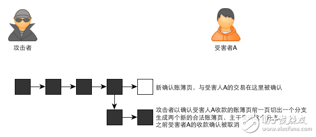 區(qū)塊鏈：一個故事告訴你比特幣的原理及運作機制