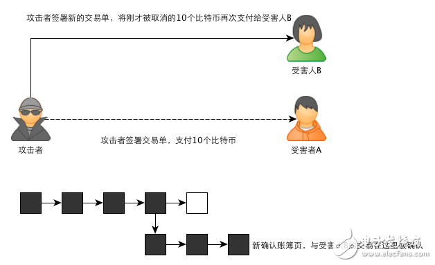 區(qū)塊鏈：一個故事告訴你比特幣的原理及運作機制