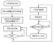 DSP技術(shù)