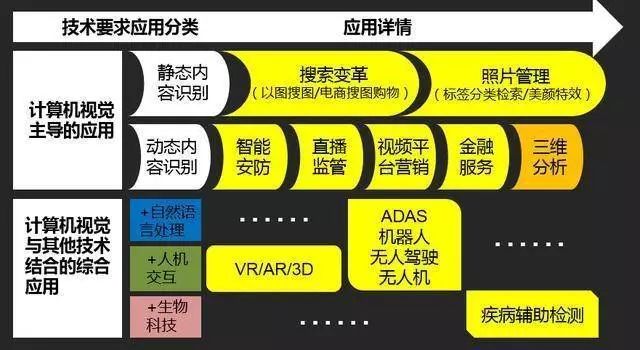 總結(jié)了計算機(jī)視覺與視頻行業(yè)四大應(yīng)用點 并讓讓視頻智能化不斷升級