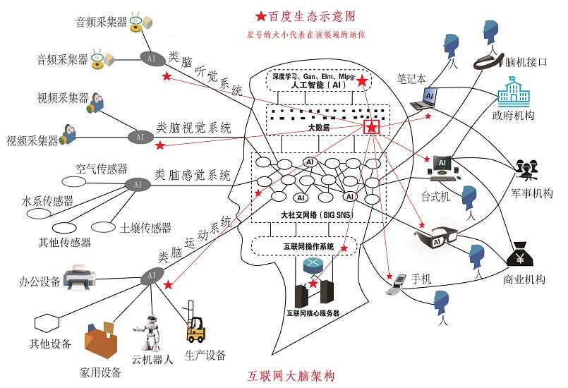 基于互聯(lián)網(wǎng)云腦架構,對百度的未來發(fā)展趨勢進行分析