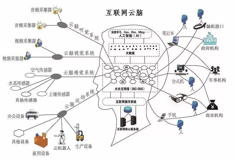 基于互聯(lián)網(wǎng)云腦架構,對百度的未來發(fā)展趨勢進行分析