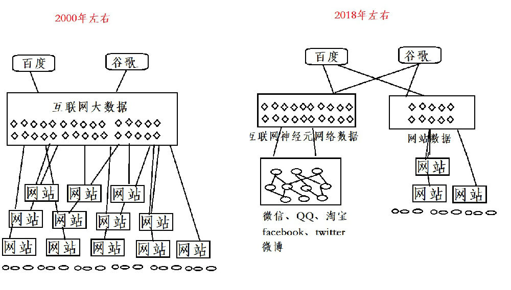 基于互聯(lián)網(wǎng)云腦架構,對百度的未來發(fā)展趨勢進行分析