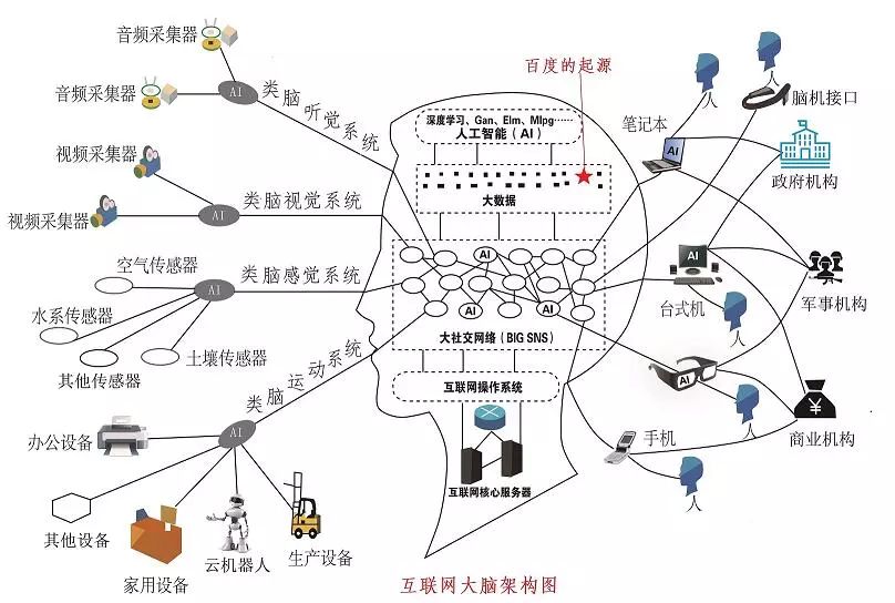 基于互聯(lián)網(wǎng)云腦架構,對百度的未來發(fā)展趨勢進行分析