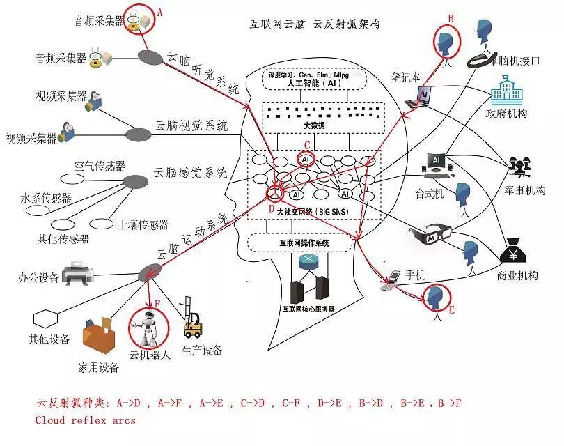 基于互聯(lián)網(wǎng)云腦架構,對百度的未來發(fā)展趨勢進行分析