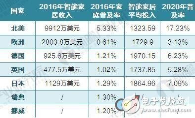 智能家居急速成長 預(yù)計(jì)2021年突破793億元