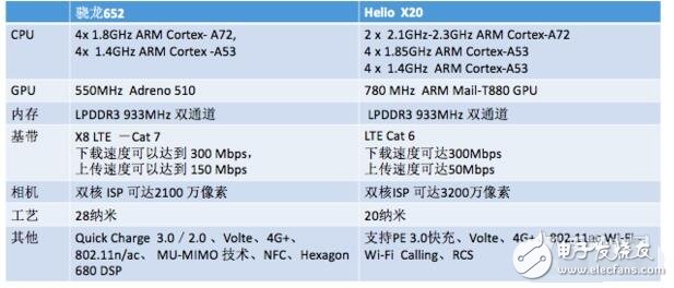 中高端對決之驍龍652比Helio X20好在哪？