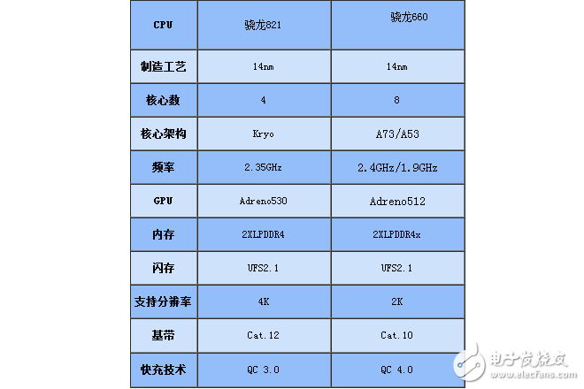 驍龍660和821哪個省電_驍龍660和821對比