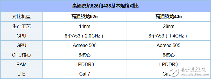 驍龍435和625哪個(gè)省電_驍龍435和625功耗對(duì)比