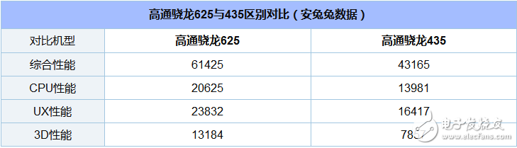 驍龍435和625哪個(gè)省電_驍龍435和625功耗對(duì)比