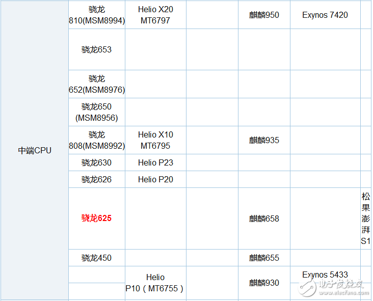 驍龍435和625哪個(gè)省電_驍龍435和625功耗對(duì)比