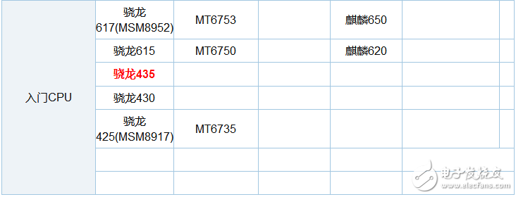 驍龍435和625哪個(gè)省電_驍龍435和625功耗對(duì)比