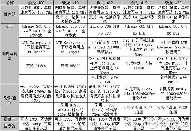 驍龍?zhí)幚砥鞴呐琶鸰最全高通驍龍?zhí)幚砥髋琶皩?duì)比介紹