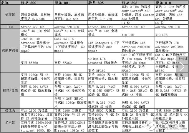 驍龍?zhí)幚砥鞴呐琶鸰最全高通驍龍?zhí)幚砥髋琶皩?duì)比介紹