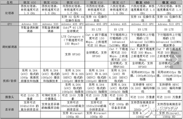 驍龍?zhí)幚砥鞴呐琶鸰最全高通驍龍?zhí)幚砥髋琶皩?duì)比介紹