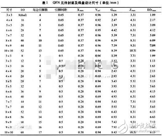 qfn封裝形態(tài)封裝尺寸圖_qfn封裝的特點(diǎn)