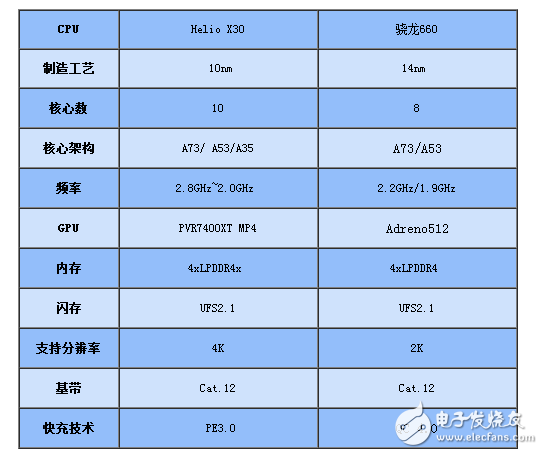 聯(lián)發(fā)科x30對(duì)比驍龍660功耗及參數(shù)深入對(duì)比分析
