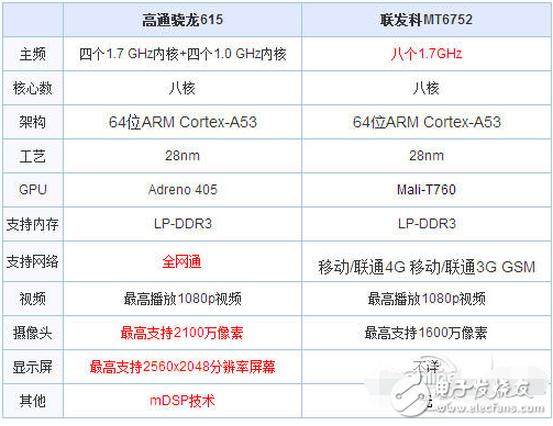聯(lián)發(fā)科和高通驍龍哪個(gè)好_高通和聯(lián)發(fā)科處理器的優(yōu)缺點(diǎn)對(duì)比