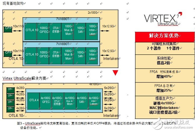 賽靈思通訊49期：謝謝HOERNI先生，不過FIN時(shí)代已經(jīng)來了,晶體管技術(shù)新時(shí)代的到來讓賽…