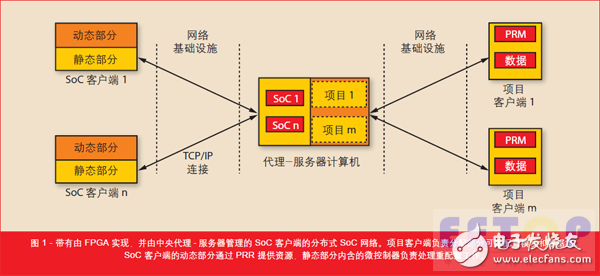 圖 1 - 帶有由 FPGA 實(shí)現(xiàn)，并由中央代理- 服務(wù)器管理的 SoC 客戶端的分布式 SoC 網(wǎng)絡(luò)。項(xiàng)目客戶端負(fù)責(zé)分配部分可重配置模塊和數(shù)據(jù)集。SoC 客戶端的動態(tài)部分通過 PRR 提供資源，靜態(tài)部分內(nèi)含的微控制器負(fù)責(zé)處理重配置工作。