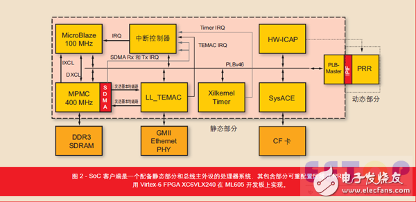 圖 2 - SoC 客戶端是一個配備靜態(tài)部分和總線主外設(shè)的處理器系統(tǒng)，其包含部分可重配置區(qū)域(PRR)。用 Virtex-6 FPGA XC6VLX240 在 ML605 開發(fā)板上實(shí)現(xiàn)。