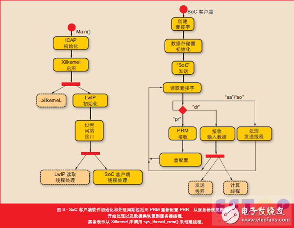 圖 3 - SoC 客戶端軟件初始化和處理周期包括用 PRM 重新配置 PRR，從服務(wù)器恢復(fù)數(shù)據(jù)集，開始處理以及數(shù)據(jù)集恢復(fù)到服務(wù)器線程。黑條表示從 Xilkernel 庫調(diào)用 sys_thread_new() 來創(chuàng)建線程。