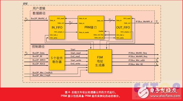 圖4- 總線主外設(shè)以處理器元件的方式運(yùn)行。PRM 接口包括具備 PRM 組件實(shí)例化的動(dòng)態(tài)部分。