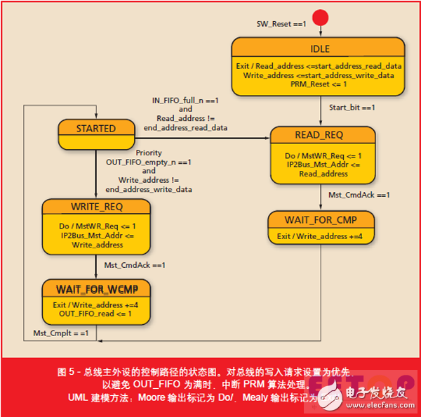 圖5 - 總線主外設(shè)的控制路徑的狀態(tài)圖。對總線的寫入請求設(shè)置為優(yōu)先，以避免 OUT_FIFO 為滿時，中斷 PRM 算法處理。UML 建模方法：Moore 輸出標(biāo)記為 Do/，Mealy 輸出標(biāo)記為 Exit/。