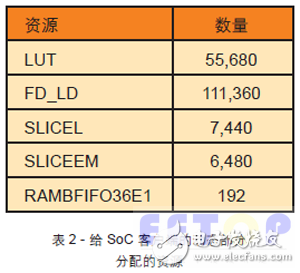 表2 - 給 SoC 客戶端的動態(tài)部分分配的資源