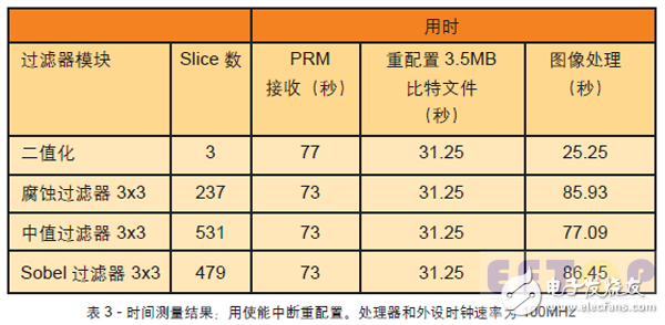 表3 - 時間測量結(jié)果；用使能中斷重配置。處理器和外設時鐘速率為 100MHz