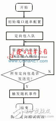 基于System Verilog的可重用驗(yàn)證平臺(tái)