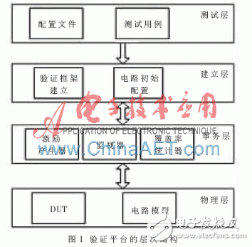 基于System Verilog的可重用驗(yàn)證平臺(tái)