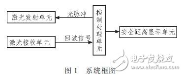 基于DSPFPGA汽車防撞報警設備高速數(shù)據(jù)采集