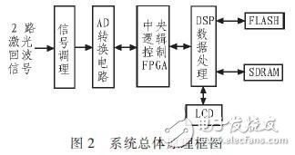 基于DSPFPGA汽車防撞報警設備高速數(shù)據(jù)采集