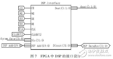 基于DSPFPGA汽車防撞報警設備高速數(shù)據(jù)采集