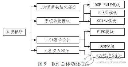 基于DSPFPGA汽車防撞報警設備高速數(shù)據(jù)采集