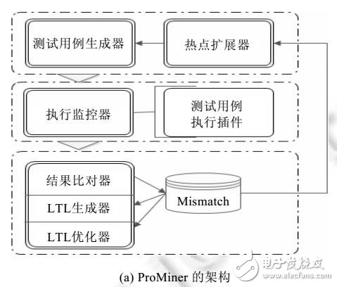 系統(tǒng)性質(zhì)的一致性檢驗(yàn)框架
