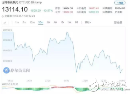 比特幣挖礦被打壓 “礦工”面臨巨大壓迫感成本提價(jià)730%