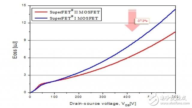 通過(guò)屏蔽柵極和電荷平衡高電壓技術(shù)設(shè)計(jì)的效率90%+開(kāi)關(guān)電源